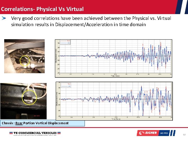 Correlations- Physical Vs Virtual Very good correlations have been achieved between the Physical vs.