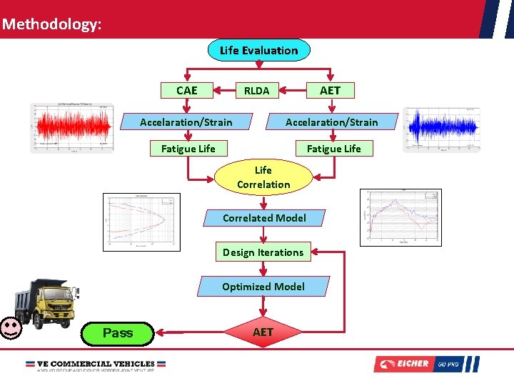 Methodology: Life Evaluation CAE AET RLDA Accelaration/Strain Fatigue Life Correlation Correlated Model Design Iterations