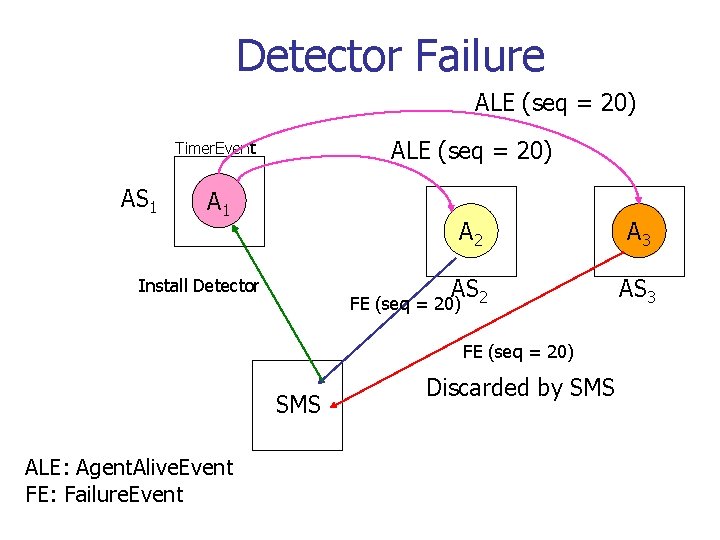 Detector Failure ALE (seq = 20) Timer. Event AS 1 A 1 Install Detector