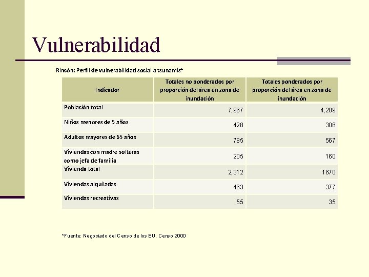Vulnerabilidad Rincón: Perfil de vulnerabilidad social a tsunamis* Indicador Totales no ponderados por proporción