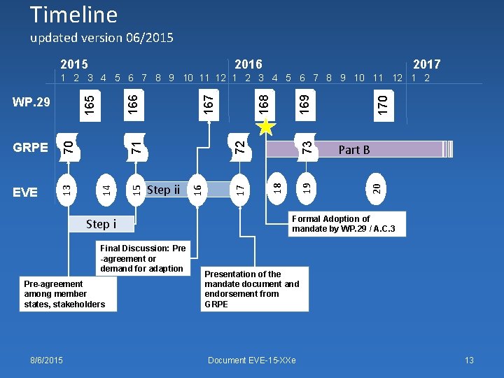 Timeline updated version 06/2015 2016 2017 Step i Final Discussion: Pre -agreement or demand