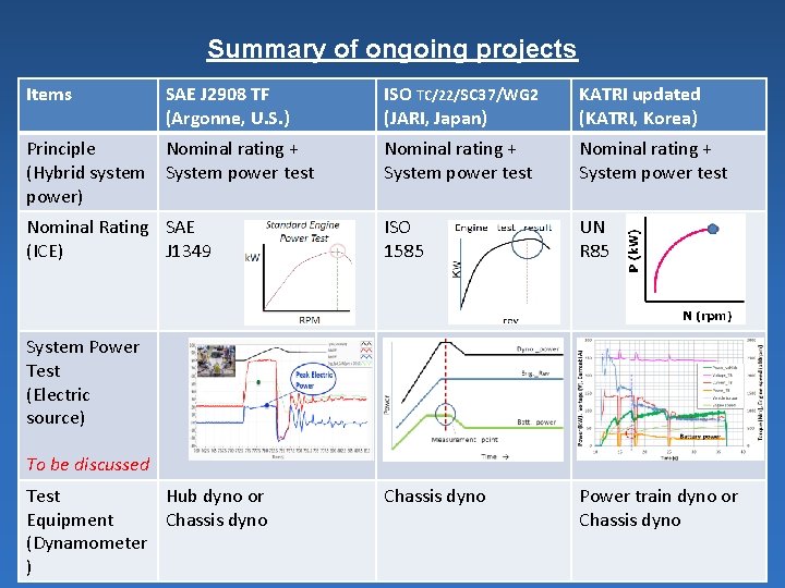 Summary of ongoing projects Items SAE J 2908 TF (Argonne, U. S. ) ISO