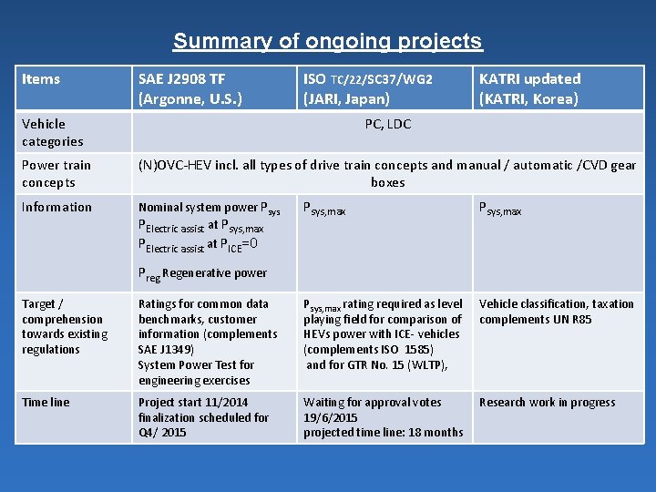 Summary of ongoing projects Items SAE J 2908 TF (Argonne, U. S. ) ISO