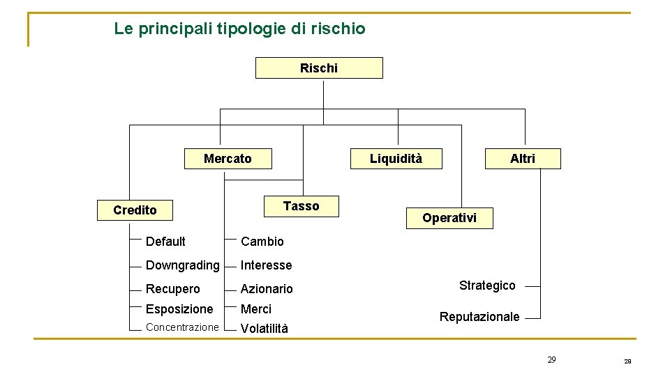 Le principali tipologie di rischio Rischi Mercato Liquidità Tasso Credito Default Cambio Downgrading Interesse