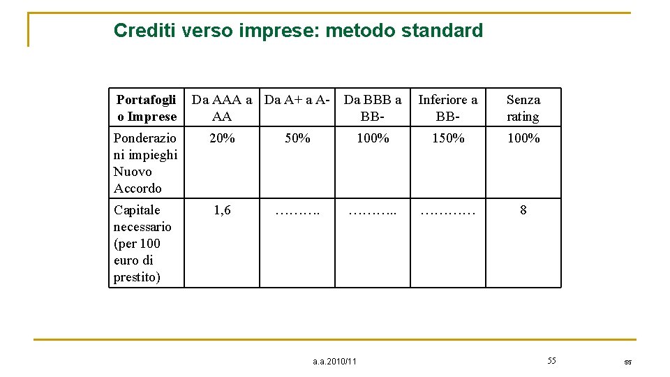 Crediti verso imprese: metodo standard Portafogli o Imprese Da AAA a Da A+ a