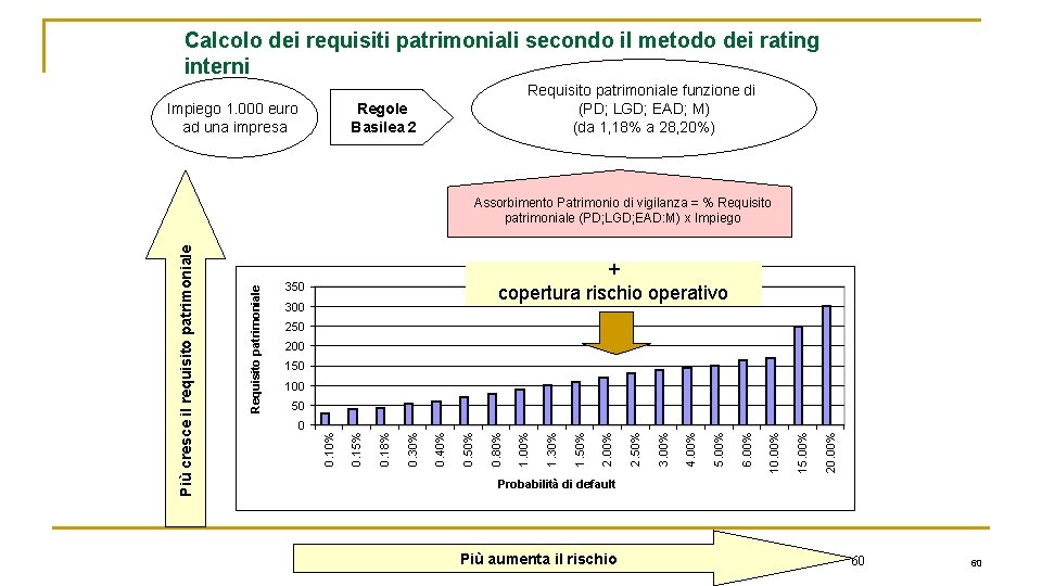 Calcolo dei requisiti patrimoniali secondo il metodo dei rating interni Requisito patrimoniale funzione di