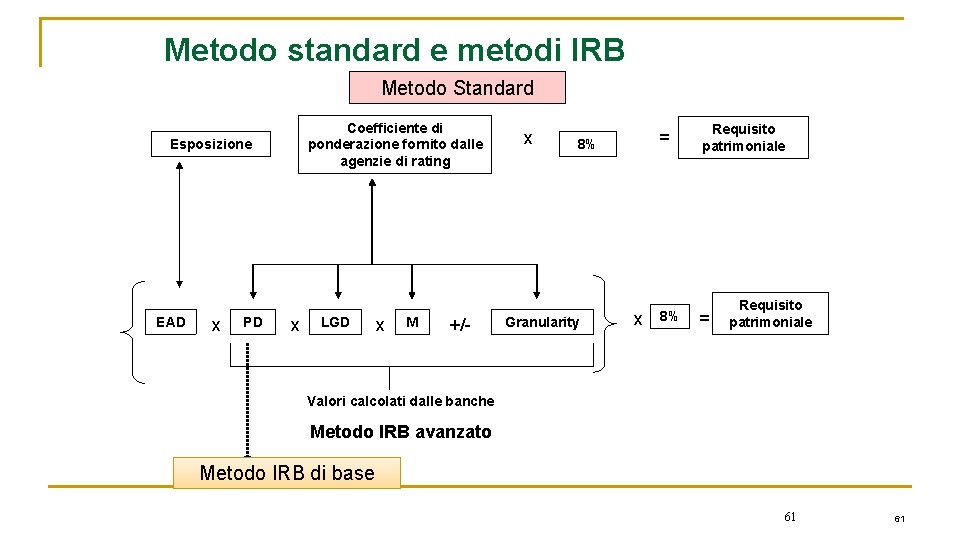 Metodo standard e metodi IRB Metodo Standard Coefficiente di ponderazione fornito dalle agenzie di