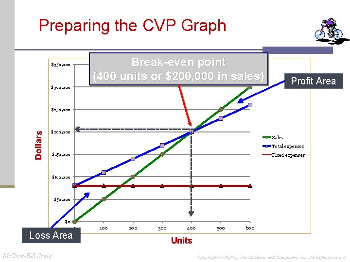 Preparing the CVP Graph Break-even point (400 units or $200, 000 in sales) $350,