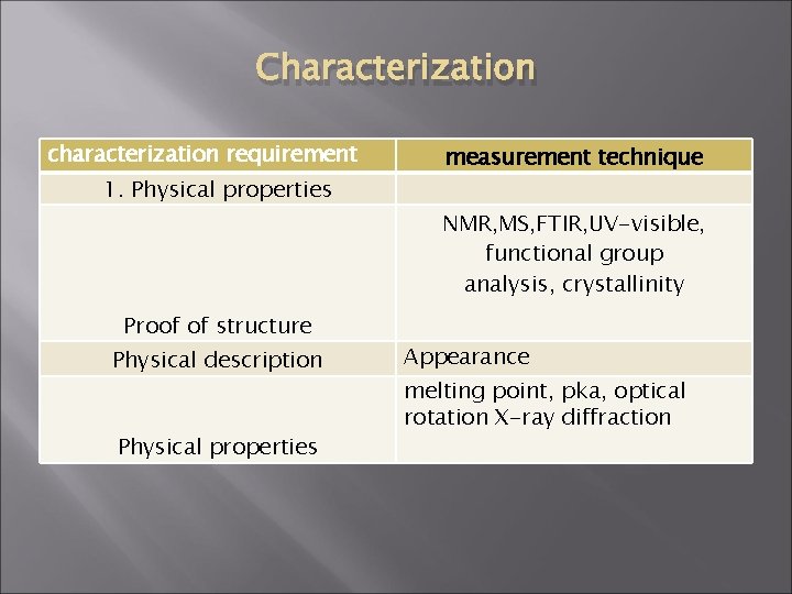Characterization characterization requirement 1. Physical properties measurement technique NMR, MS, FTIR, UV-visible, functional group
