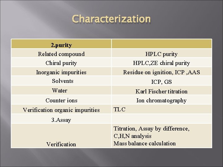 Characterization 2. purity Related compound Chiral purity Inorganic impurities Solvents HPLC purity HPLC, ZE