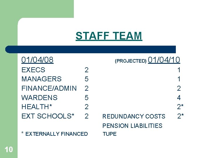 STAFF TEAM 01/04/08 EXECS MANAGERS FINANCE/ADMIN WARDENS HEALTH* EXT SCHOOLS* (PROJECTED) 2 5 2