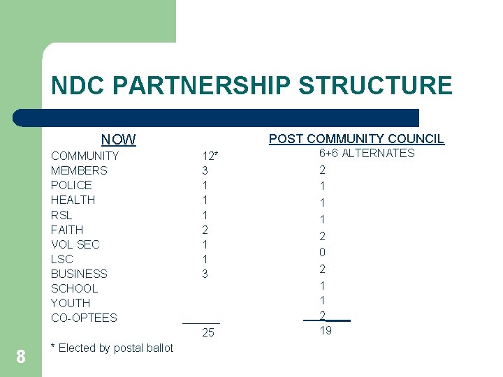 NDC PARTNERSHIP STRUCTURE NOW COMMUNITY MEMBERS POLICE HEALTH RSL FAITH VOL SEC LSC BUSINESS