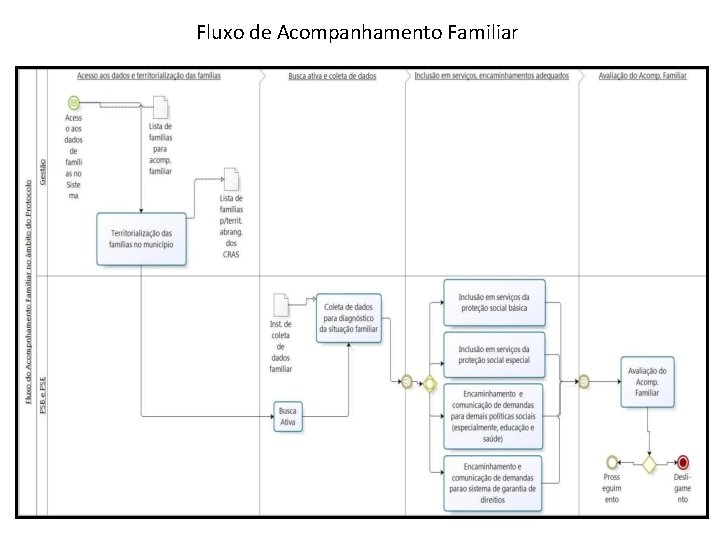 Fluxo de Acompanhamento Familiar 