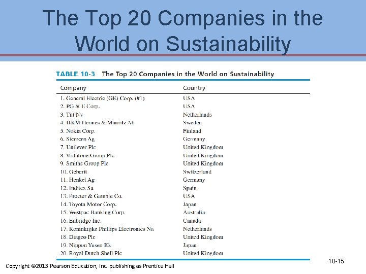 The Top 20 Companies in the World on Sustainability Copyright © 2013 Pearson Education,