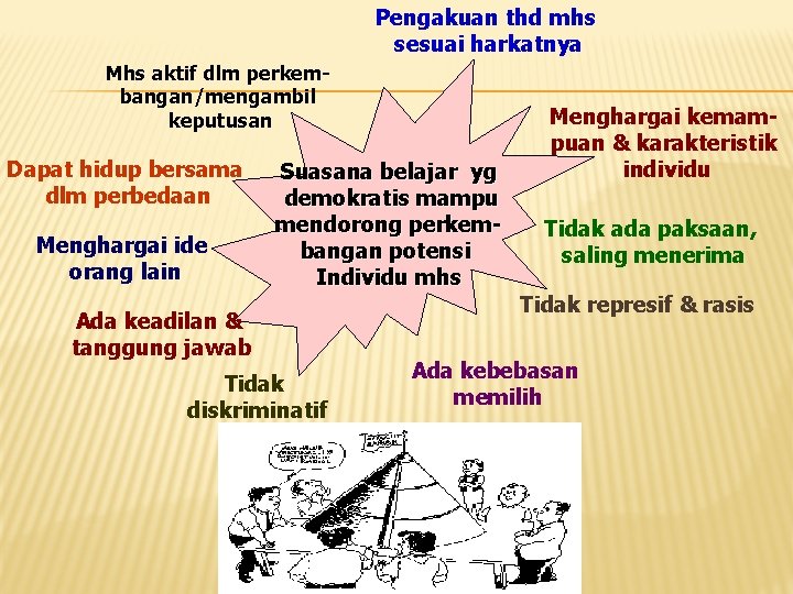 Pengakuan thd mhs sesuai harkatnya Mhs aktif dlm perkembangan/mengambil keputusan Dapat hidup bersama dlm