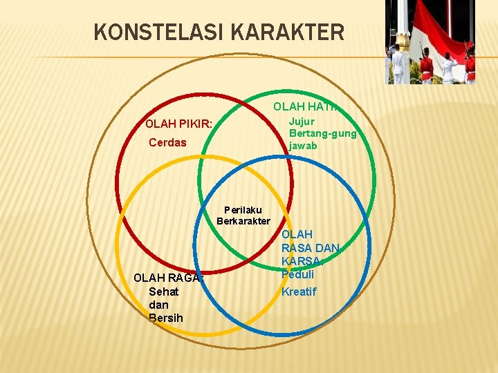 KONSTELASI KARAKTER OLAH HATI: Jujur Bertang-gung jawab OLAH PIKIR: Cerdas Perilaku Berkarakter OLAH RAGA: