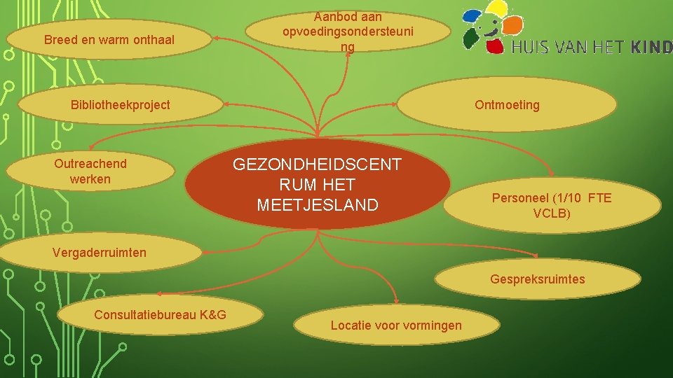 Breed en warm onthaal Aanbod aan opvoedingsondersteuni ng Bibliotheekproject Outreachend werken Ontmoeting GEZONDHEIDSCENT RUM