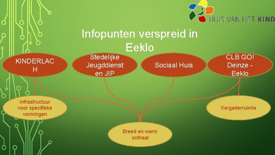 Infopunten verspreid in Eeklo KINDERLAC H Stedelijke Jeugddienst en JIP Sociaal Huis Infrastructuur voor