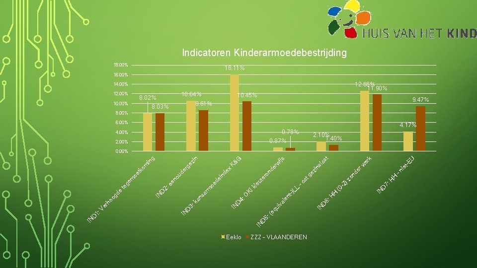 Indicatoren Kinderarmoedebestrijding 18. 00% 16. 11% 16. 00% 12. 66% 11. 90% 14. 00%