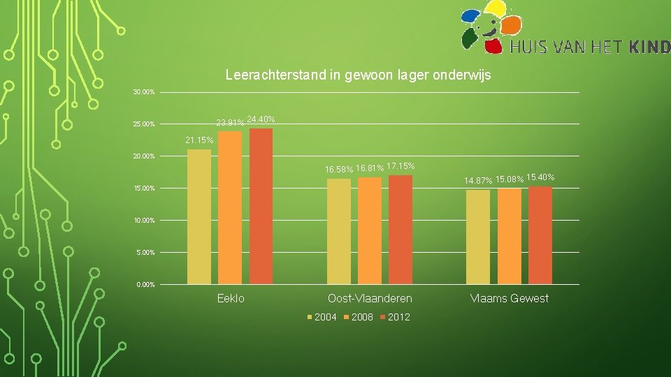 Leerachterstand in gewoon lager onderwijs 30. 00% 23. 91% 24. 40% 25. 00% 21.