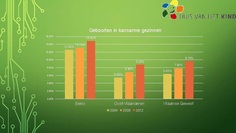 Geboorten in kansarme gezinnen 16. 00% 14. 90% 12. 60% 13. 10% 12. 00%