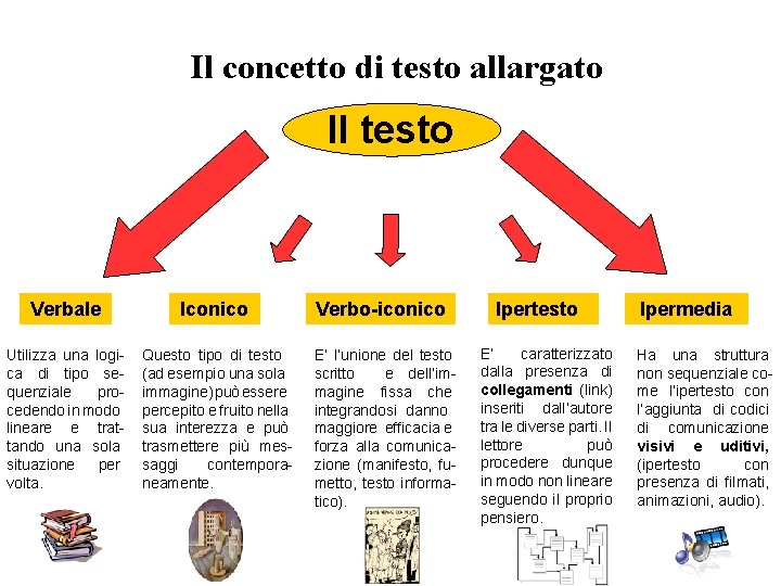 Il concetto di testo allargato Il testo Verbale Iconico Utilizza una logica di tipo