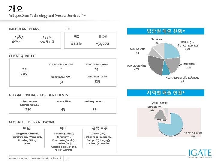 개요 Full spectrum Technology and Process Services firm SIZE IMPORTANT YEARS 1996 매출 종업원