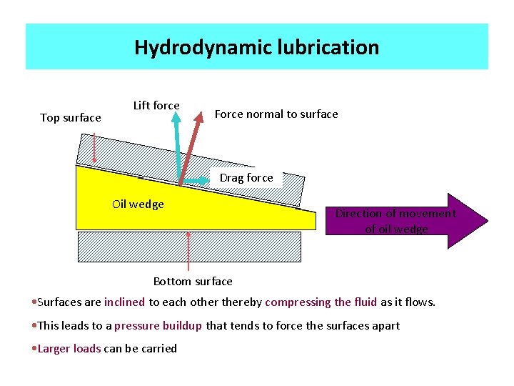 Hydrodynamic lubrication Top surface Lift force Force normal to surface Drag force Oil wedge