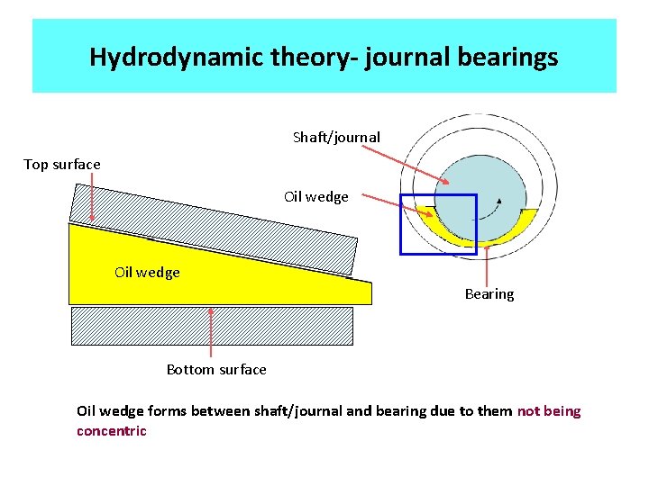 Hydrodynamic theory- journal bearings Shaft/journal Top surface Oil wedge Bearing Bottom surface Oil wedge