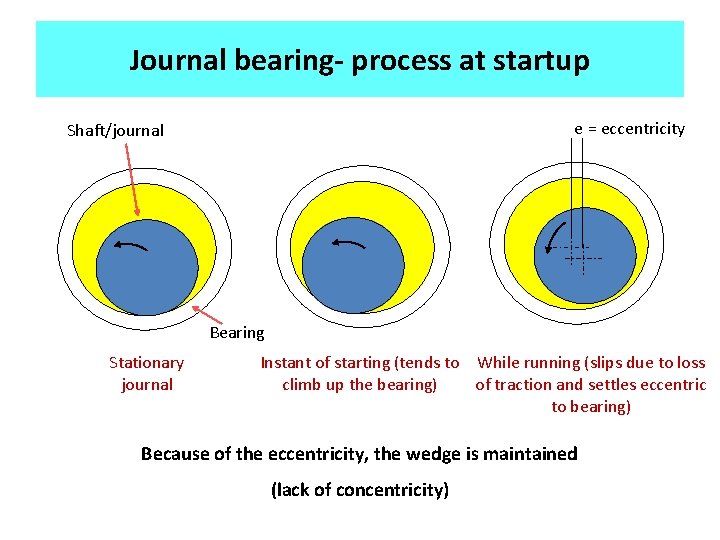 Journal bearing- process at startup e = eccentricity Shaft/journal Bearing Stationary journal Instant of