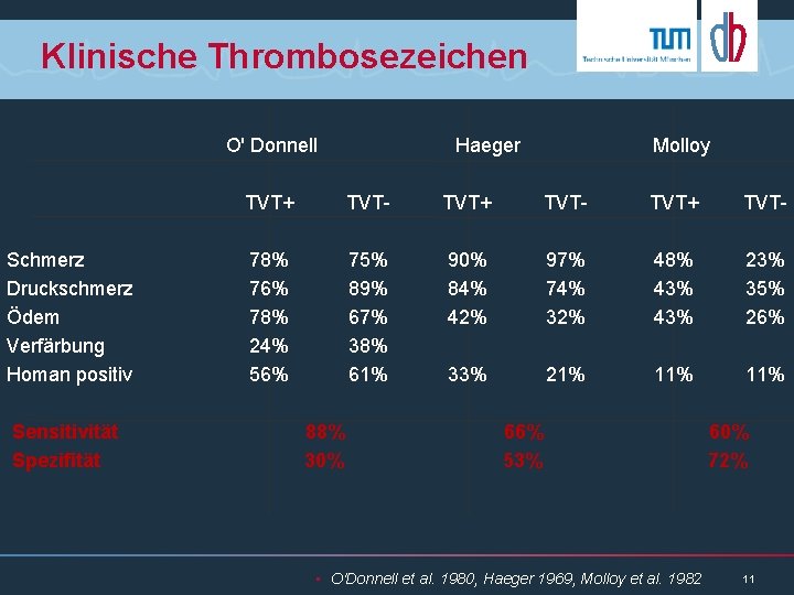 Klinische Thrombosezeichen O' Donnell Schmerz Druckschmerz Ödem Verfärbung Homan positiv Sensitivität Spezifität Haeger Molloy