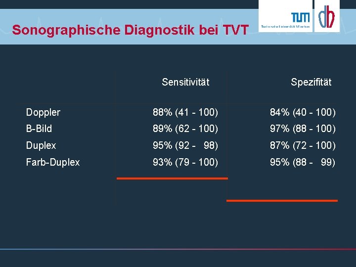 Sonographische Diagnostik bei TVT Sensitivität Spezifität Doppler 88% (41 - 100) 84% (40 -