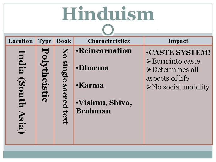 Hinduism Location Type Book Characteristics No single sacred text Polytheistic India (South Asia) •