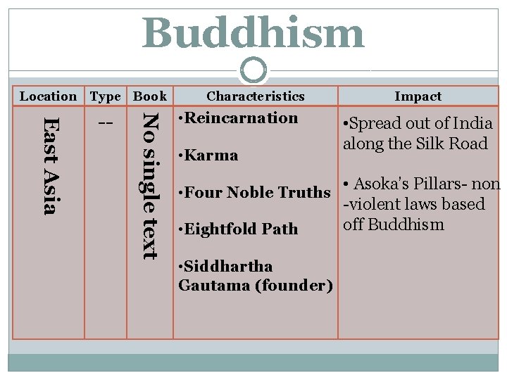 Buddhism Location Type Book No single text East Asia -- Characteristics • Reincarnation •