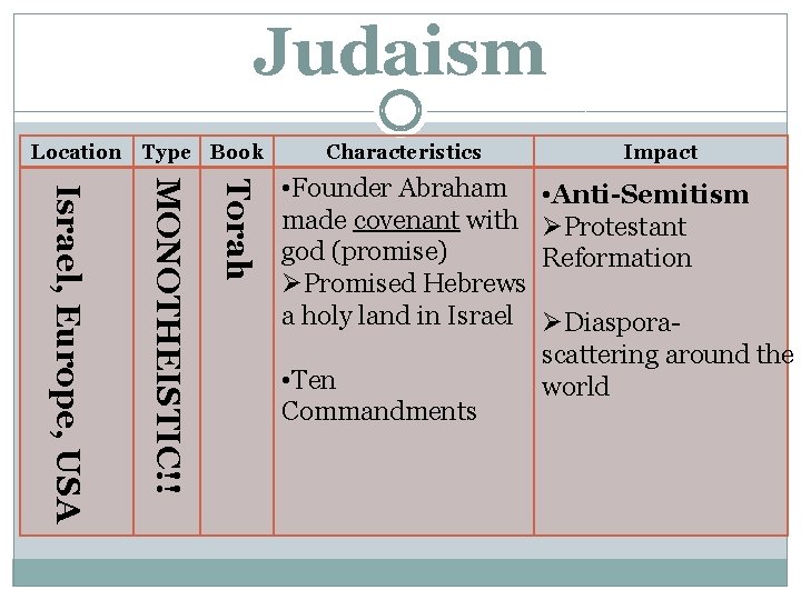 Judaism Location Type Book Characteristics Torah MONOTHEISTIC!! Israel, Europe, USA • Founder Abraham made