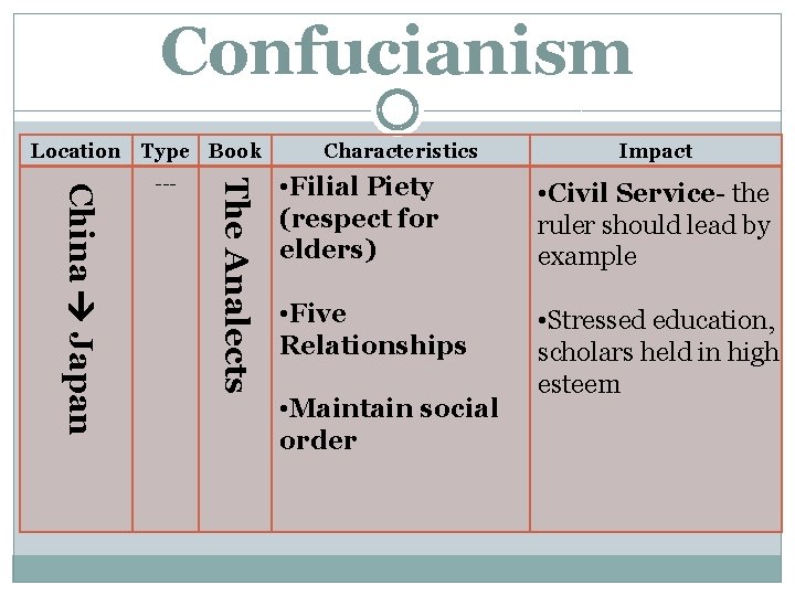 Confucianism Location Type Book The Analects China Japan --- Characteristics Impact • Filial Piety