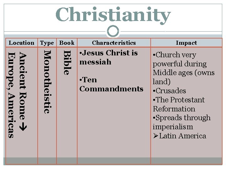 Christianity Location Type Book Characteristics Bible Monotheistic Ancient Rome Europe, Americas • Jesus Christ