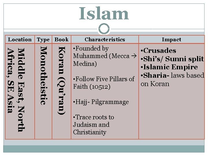 Islam Location Type Book Characteristics Impact Koran (Qu’ran) Monotheistic Middle East, North Africa, SE