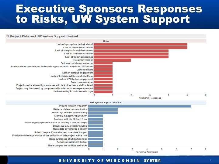 Executive Sponsors Responses to Risks, UW System Support U N I V E R