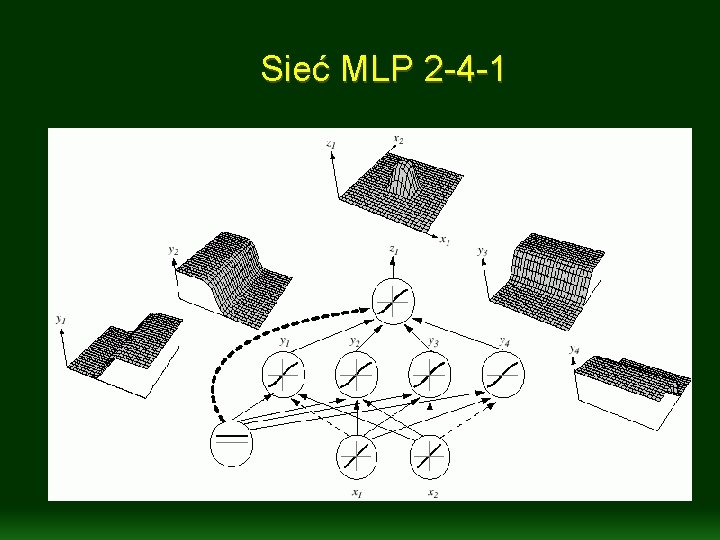 Sieć MLP 2 -4 -1 