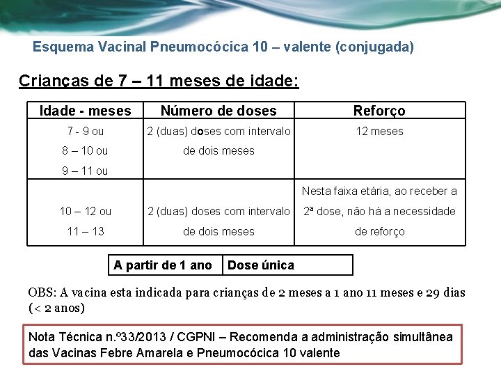 Esquema Vacinal Pneumocócica 10 – valente (conjugada) Crianças de 7 – 11 meses de