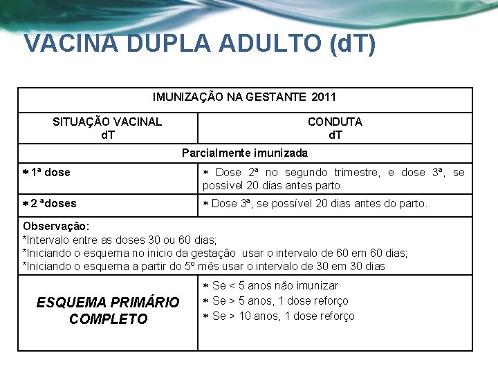 VACINA DUPLA ADULTO (d. T) IMUNIZAÇÃO NA GESTANTE 2011 SITUAÇÃO VACINAL d. T CONDUTA