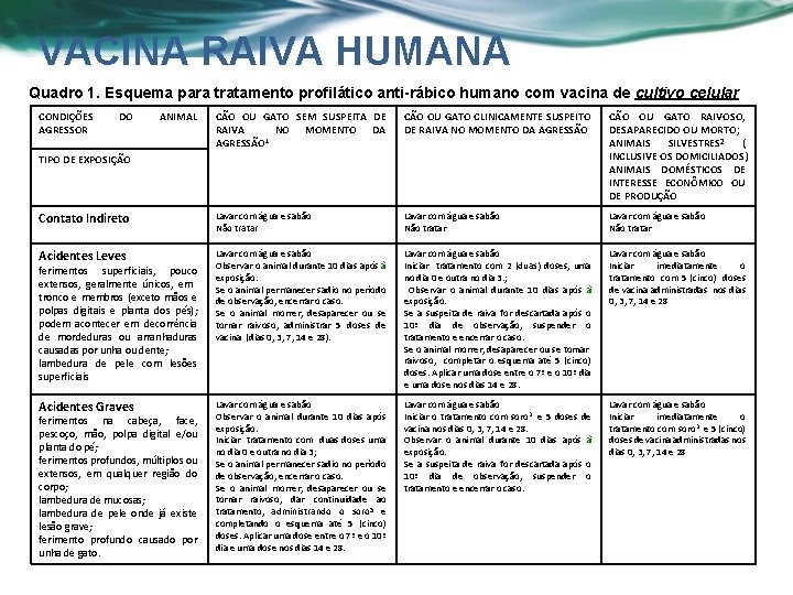 VACINA RAIVA HUMANA Quadro 1. Esquema para tratamento profilático anti-rábico humano com vacina de