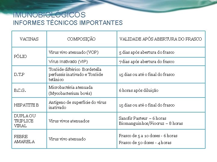 IMUNOBIOLÓGICOS INFORMES TÉCNICOS IMPORTANTES VACINAS COMPOSIÇÃO VALIDADE APÓS ABERTURA DO FRASCO Vírus vivo atenuado