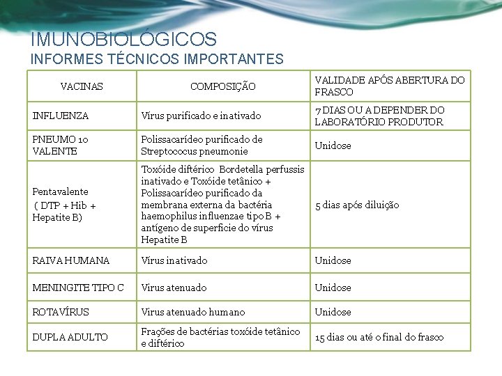 IMUNOBIOLÓGICOS INFORMES TÉCNICOS IMPORTANTES VACINAS COMPOSIÇÃO VALIDADE APÓS ABERTURA DO FRASCO INFLUENZA Vírus purificado