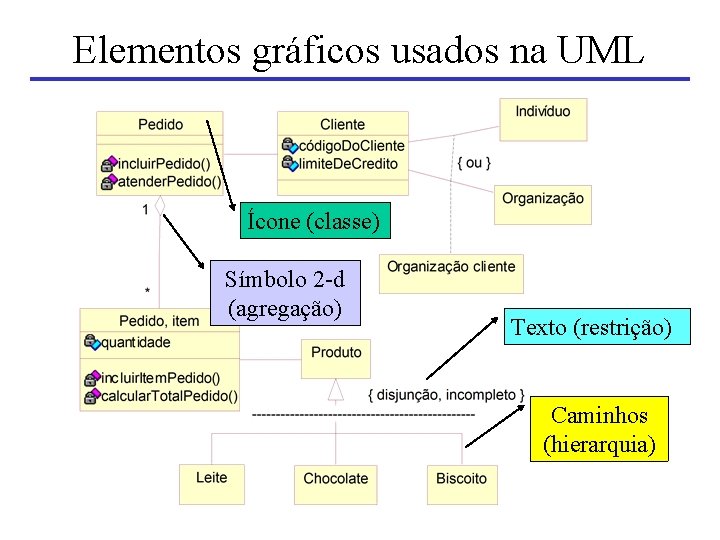 Elementos gráficos usados na UML Ícone (classe) Símbolo 2 -d (agregação) Texto (restrição) Caminhos