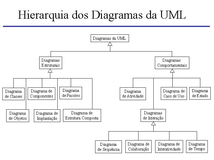Hierarquia dos Diagramas da UML Diagramas Comportamentais Diagramas Estruturais Diagrama de Classes Diagrama de