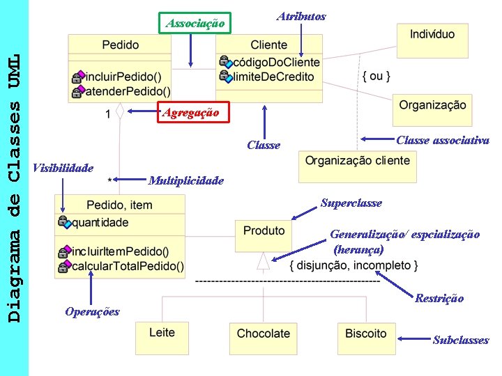 Diagrama de Classes UML Associação Atributos Agregação Classe associativa Classe Visibilidade Multiplicidade Superclasse Generalização/