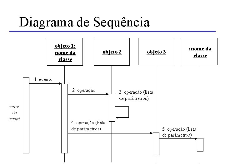 Diagrama de Sequência objeto 1: nome da classe objeto 2 objeto 3 : nome