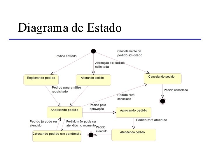 Diagrama de Estado 